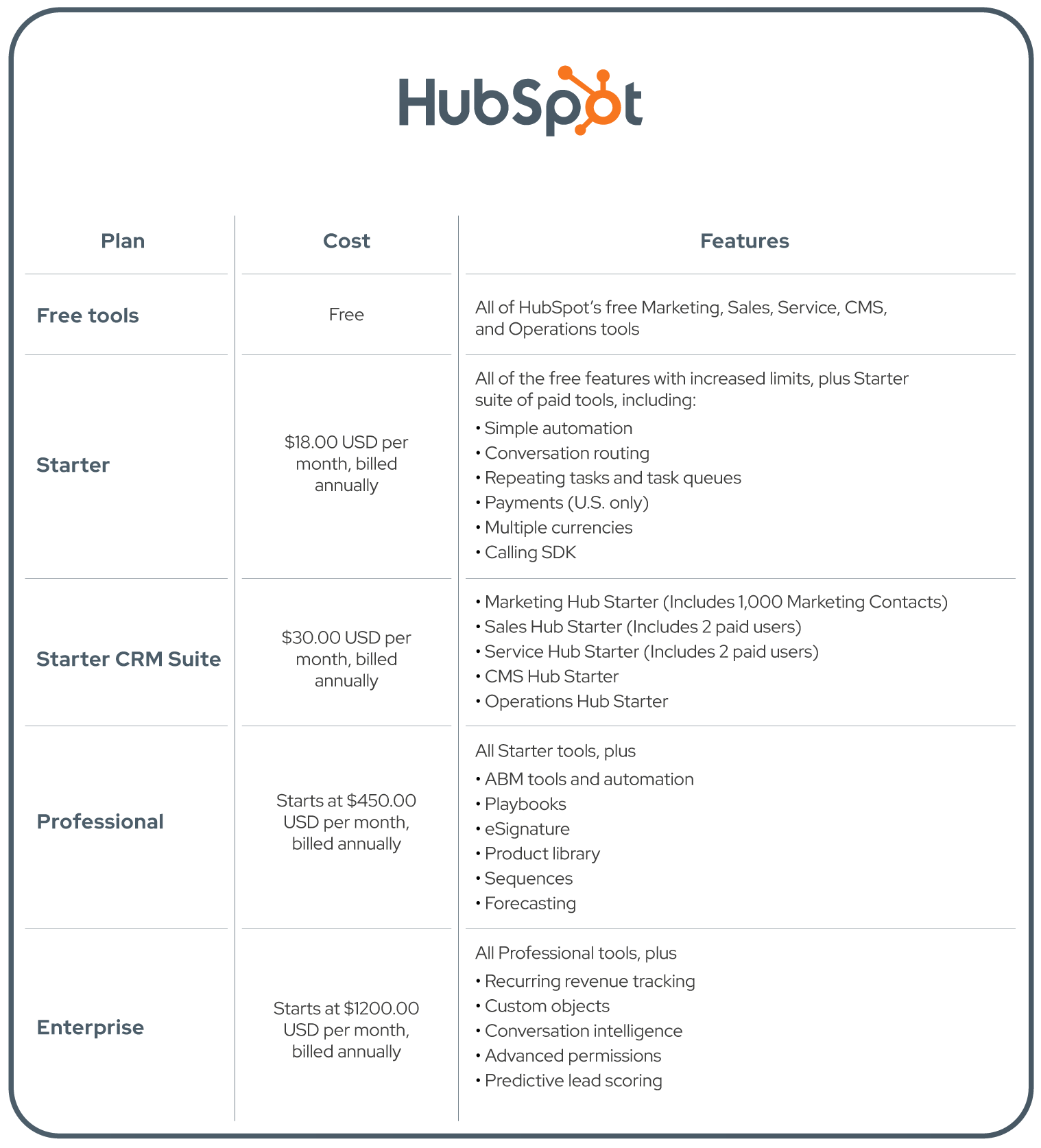 HubSpot Pricing Chart
