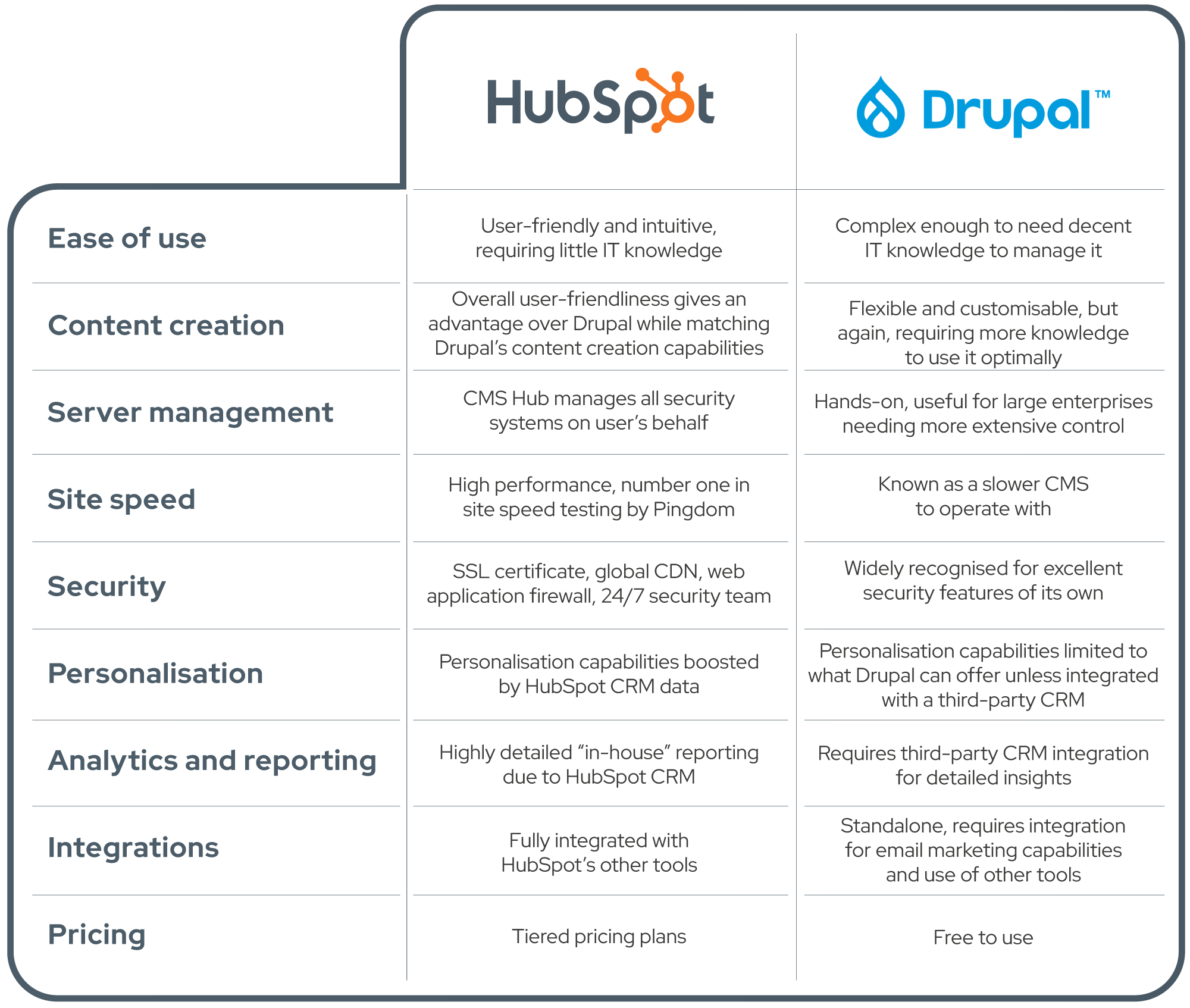 HubSpot-vs-Drupal